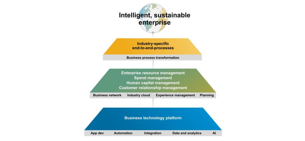 SAP BTP overview