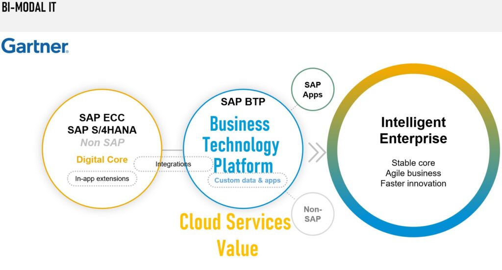 Bi-modal IT