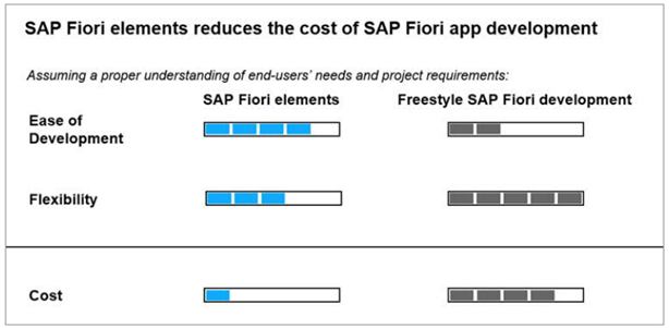 Fiori elements post