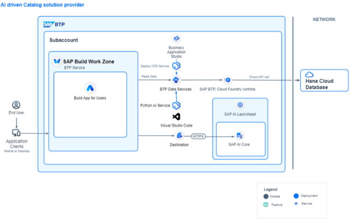 AI-Driven Catalog Solution Provider